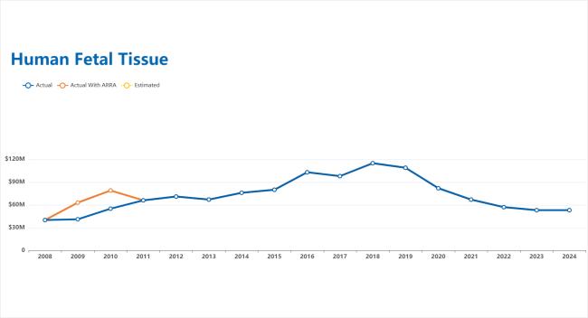 Image of a line graph showing NIH spending on human fetal tissue over time